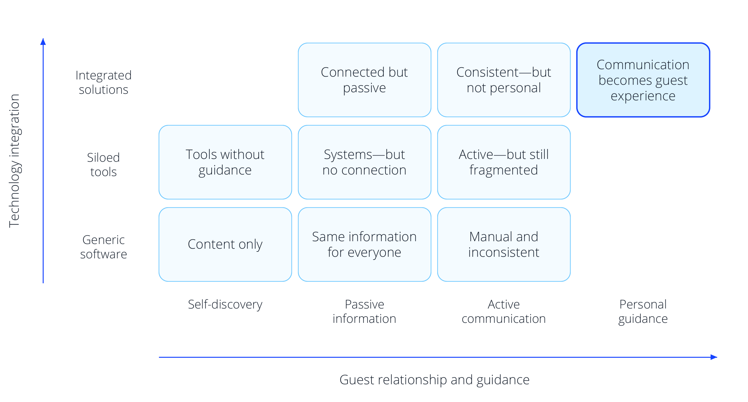 The Hotel MSSNGR Guest Communication Matrix. Technology integration rises from generic software to integrated solutions; guest relationship and guidance progresses from self-discovery to personal guidance. Only the upper-right field combines both highest stages: Communication becomes guest experience.